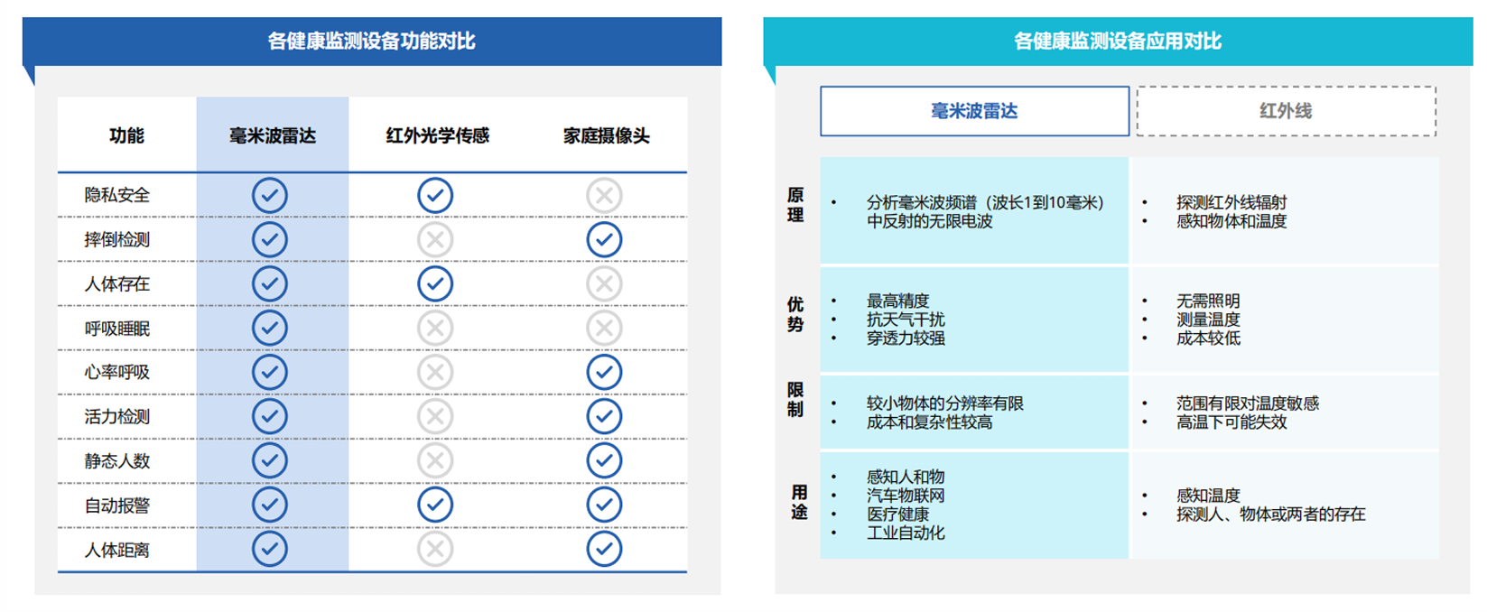 技术对比图（毫米波雷达 vs 传统方案）