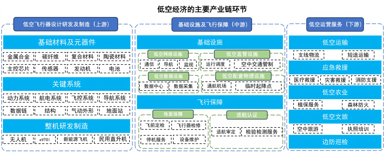 低空经济的关键环节。（引用自吴光辉，中国工程院院士，低空经济发展报告）