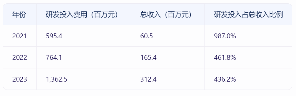 最近3年，黑芝麻智能的研发收入情况