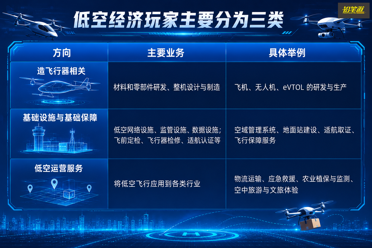 低空经济的主要环节及含义。