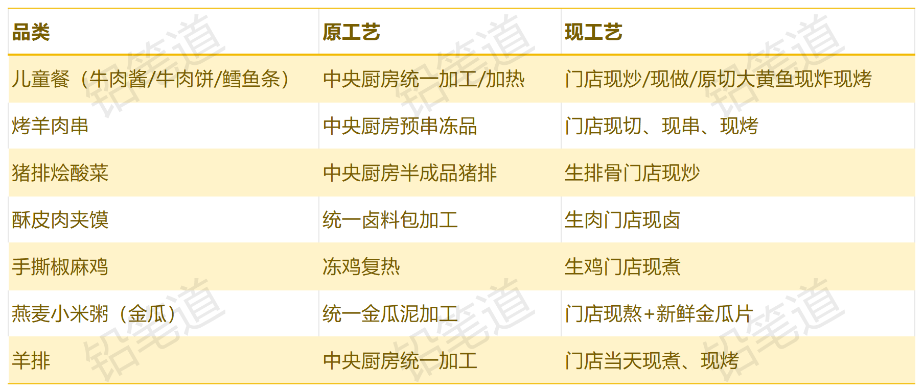 西贝调整了大量菜品的加工工艺