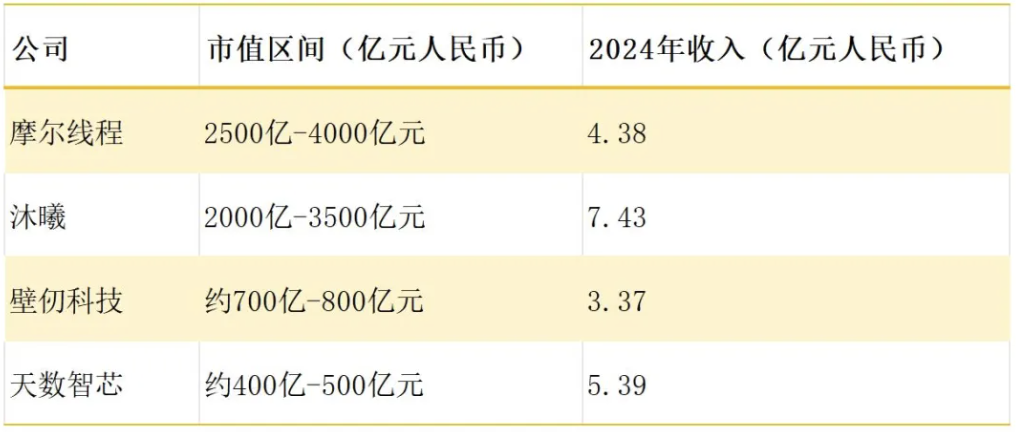 国产GPU四小龙市值及收入对比。