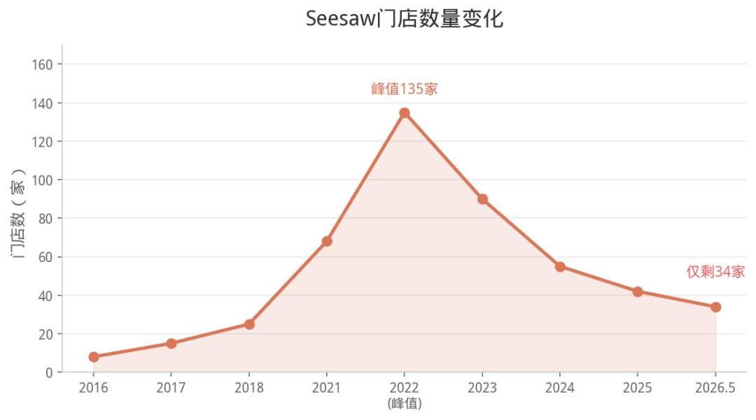 Seesaw门店数量变化 来源:窄门餐眼数据