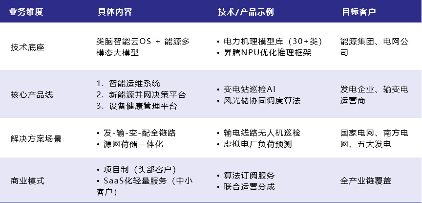 中科类脑业务一览
