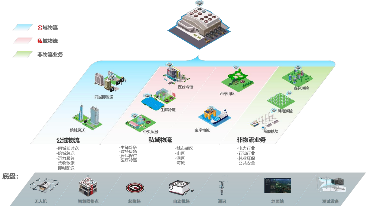 华设集团正在探索的低空经济场景。