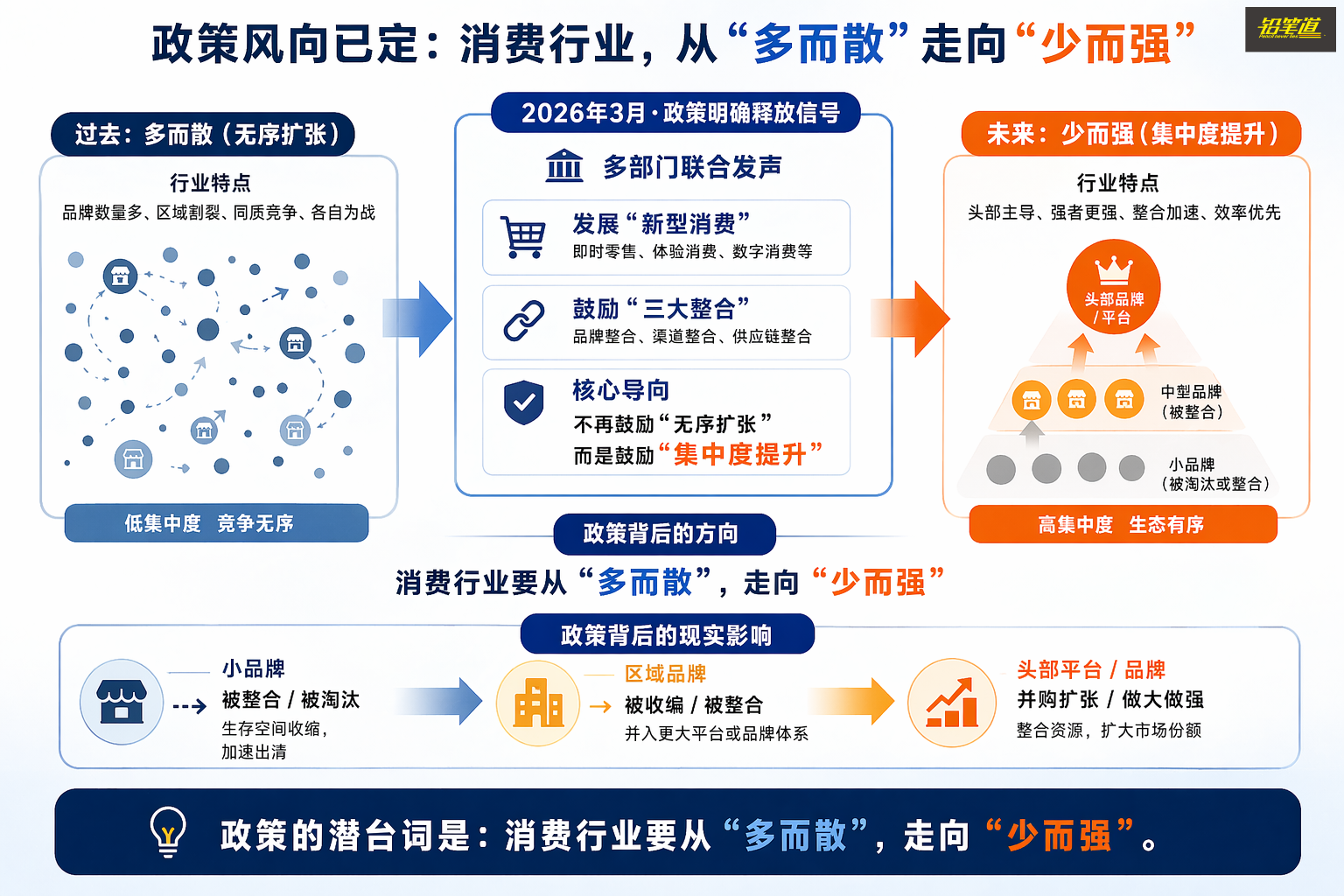 政策风向已变：消费行业从“多而散”，走向“少而强”。
