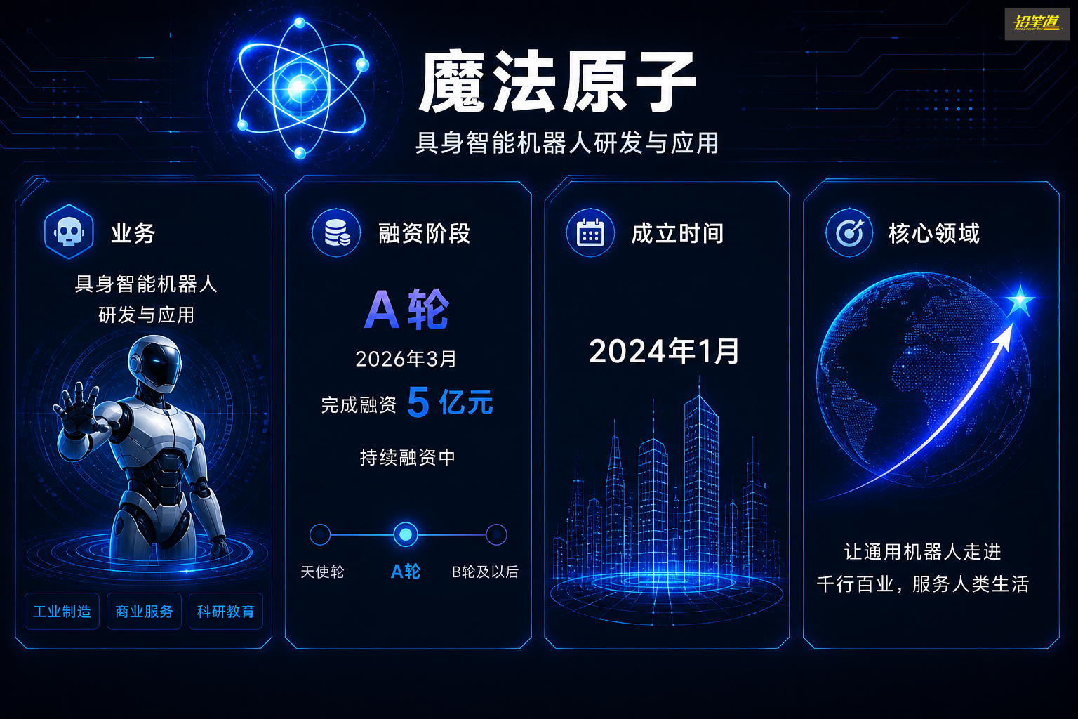 今年3月，魔法原子完成5亿元A轮融资。