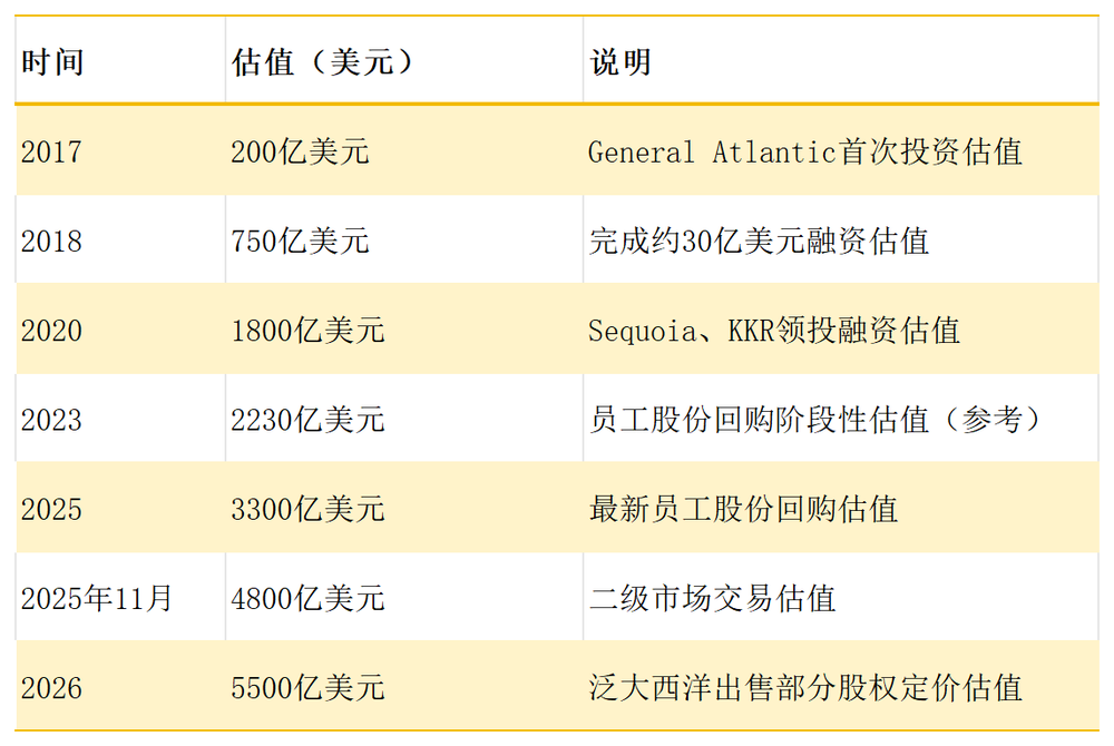字节的历年估值轨迹,估值标准并不统一。