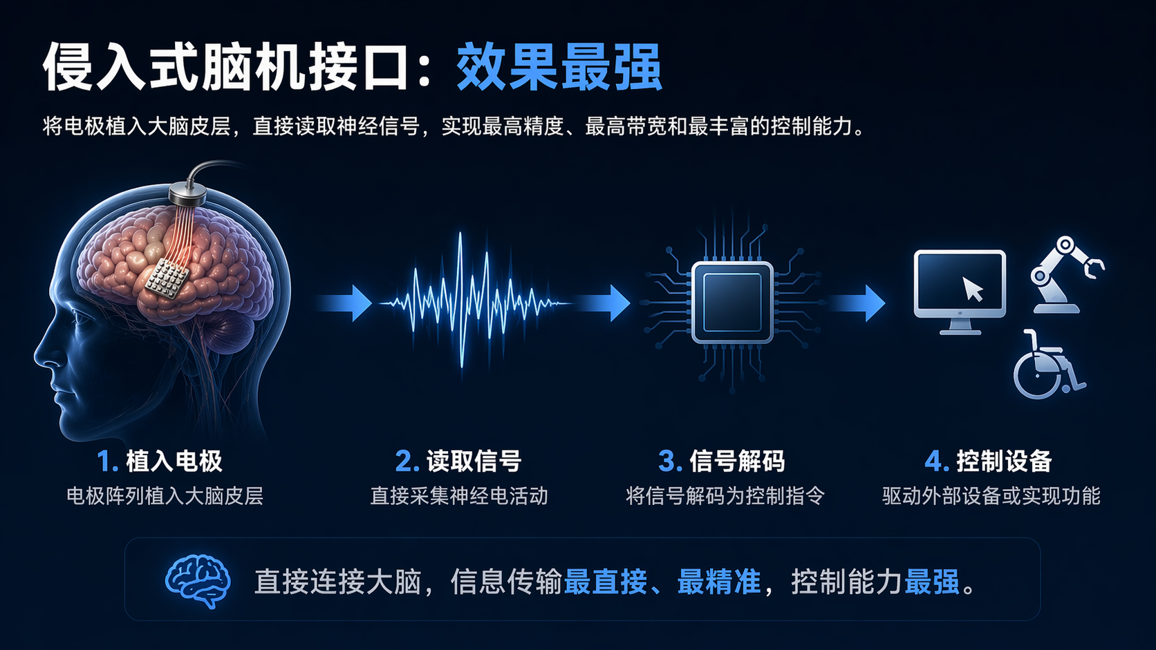 侵入式脑机接口原理