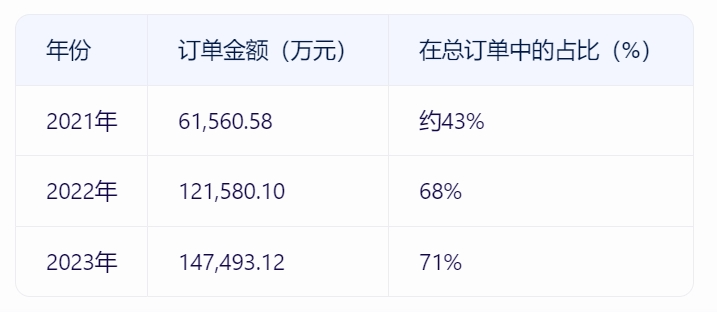 2021-2023年，宁德时代给壹连科技的订单趋势