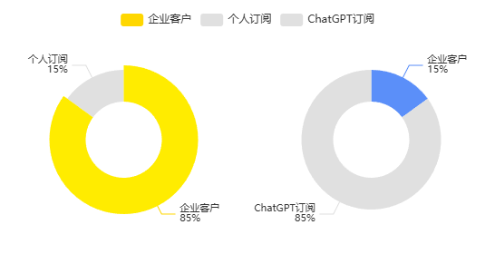 Anthropic vs OpenAI 收入结构对比