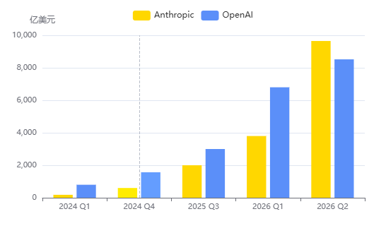 Anthropic vs OpenAI 估值对比(亿美元)