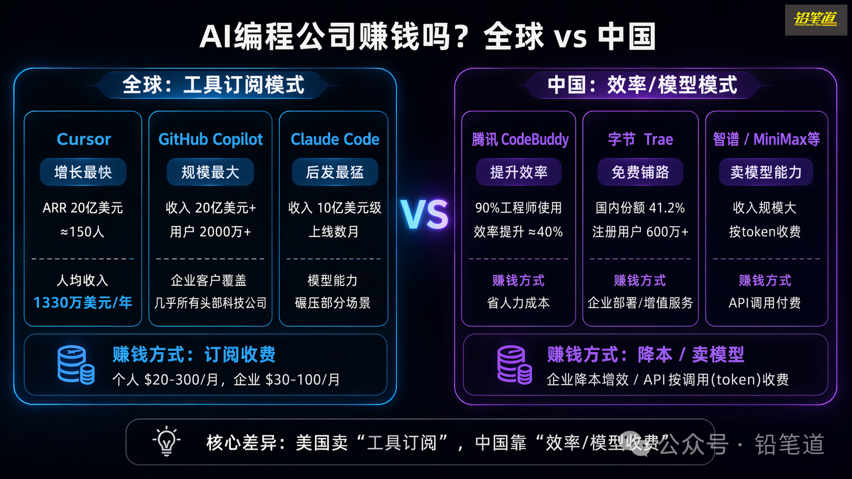 国内与国外AI编程赚钱方式对比