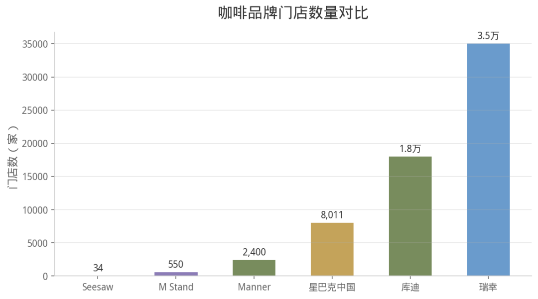 咖啡品牌门店数量对比 来源:窄门餐眼