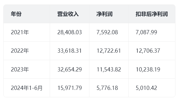 过去3年，公司的业绩表情情况