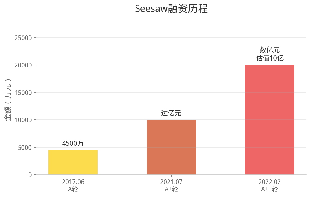 Seesaw三轮融资历程 来源:天眼查