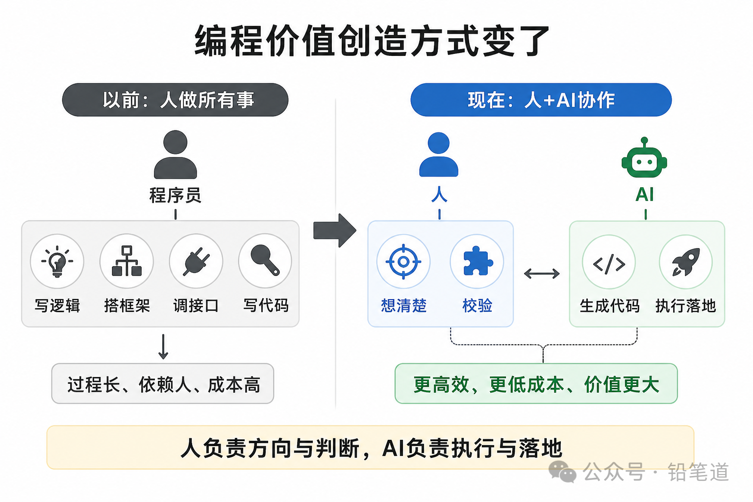 AI挤压的写代码的价值