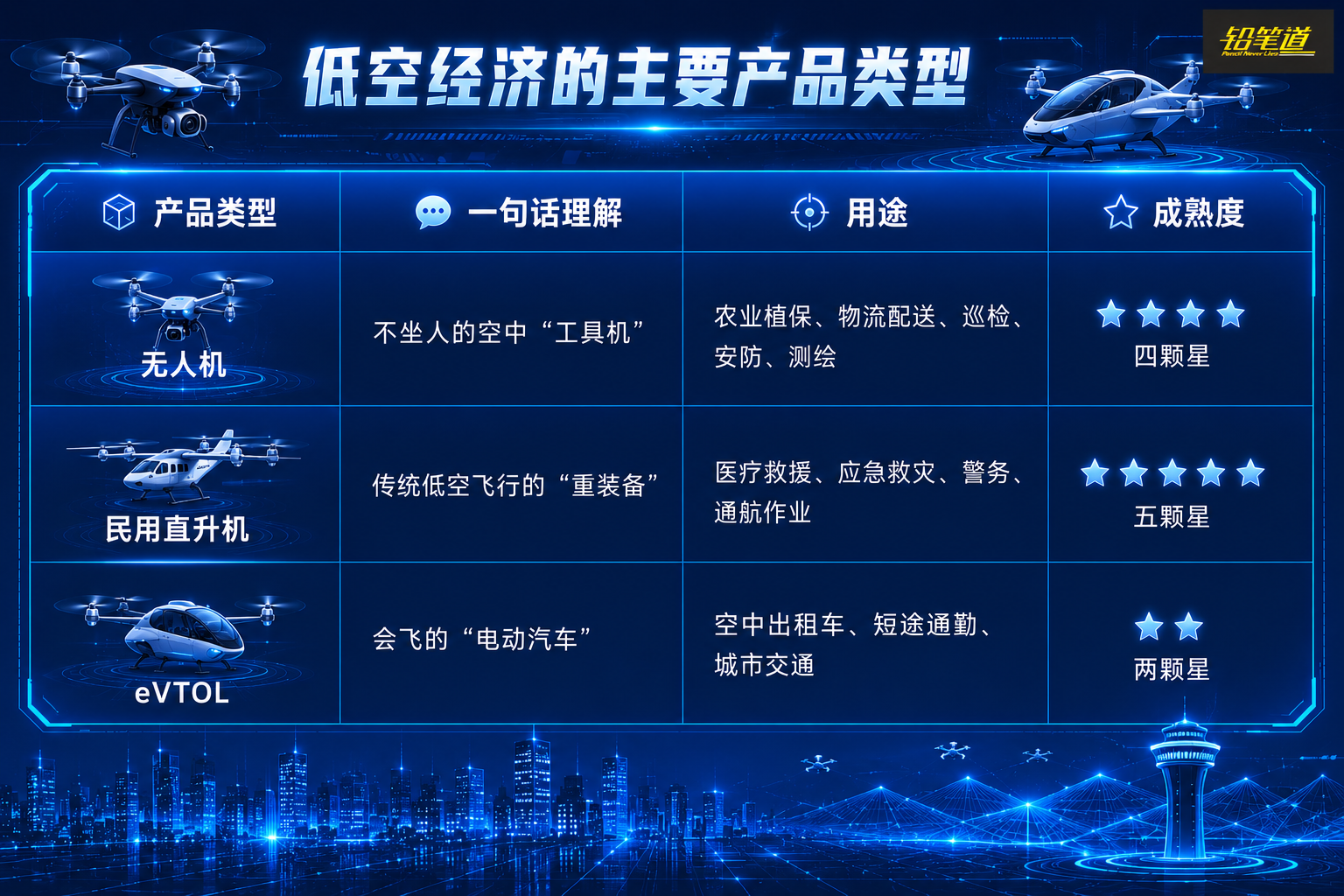 低空经济主要包括三类产品。