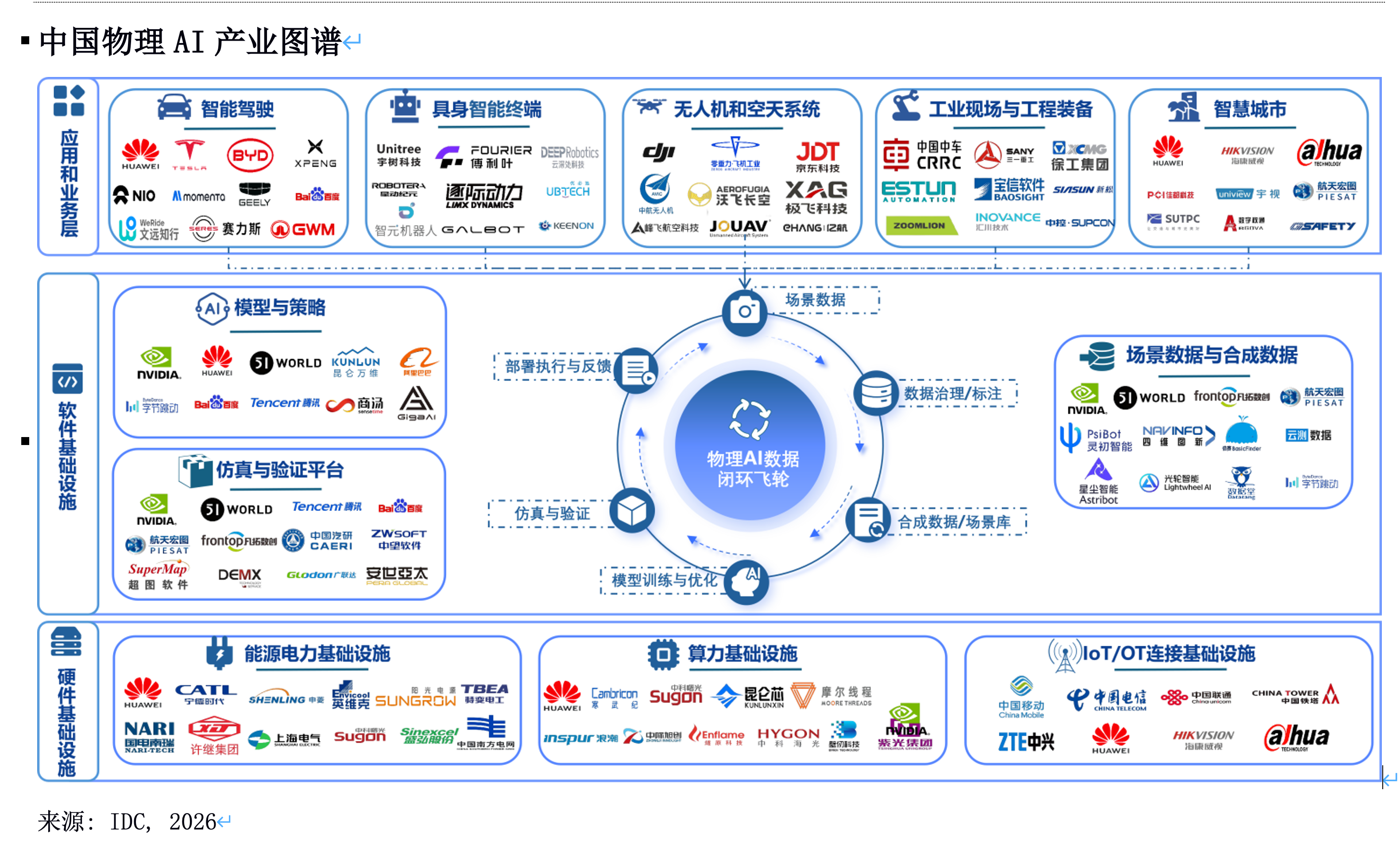 IDC最新图谱：五一视界成为物理AI软件层唯一可见的“三位一体”闭环样本