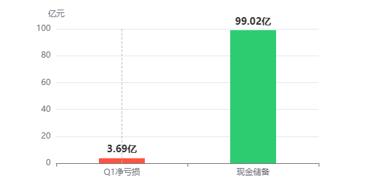 小马智行现金储备与季度净亏损对比(亿元)