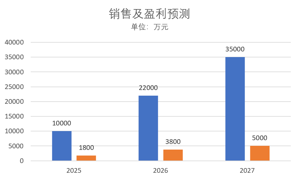 增长曲线图（订单/营收年增长率）