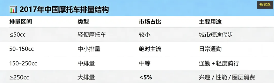 摩托车最常用的场景是通勤