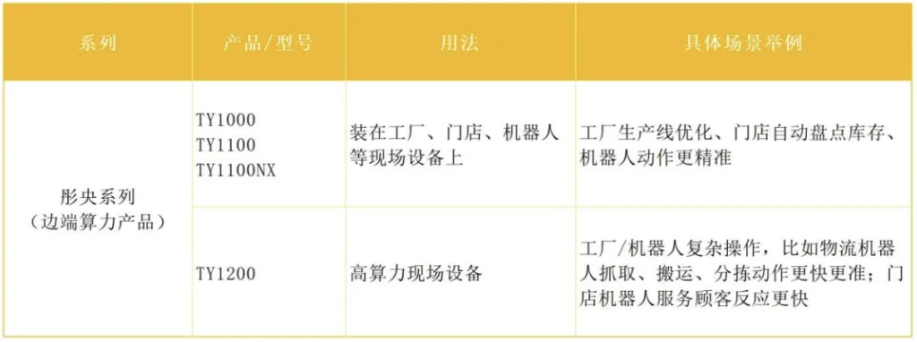 天数智芯的新品，可用于机器人等新兴场景。