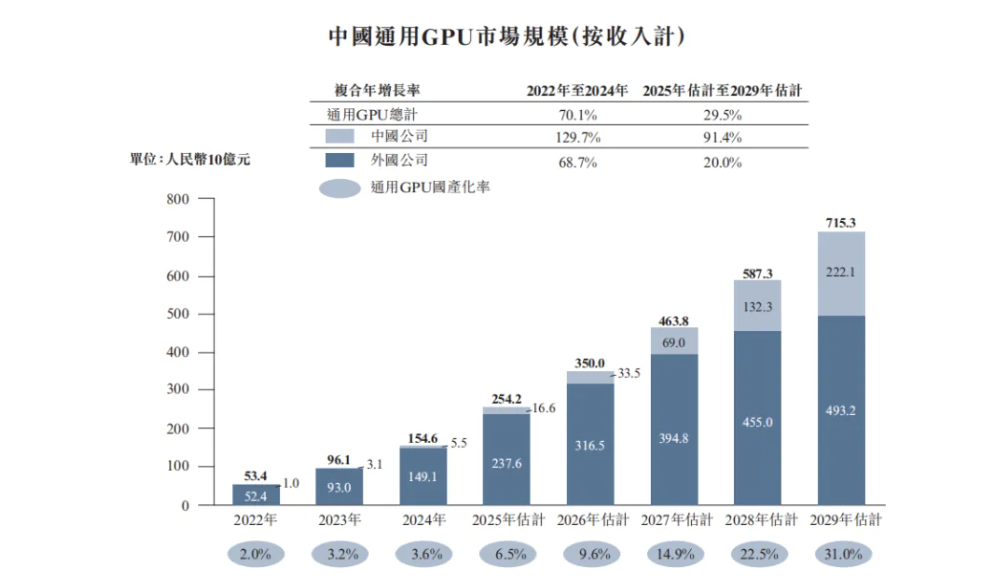  天数智芯招股书中，国产GPU份额的描述。