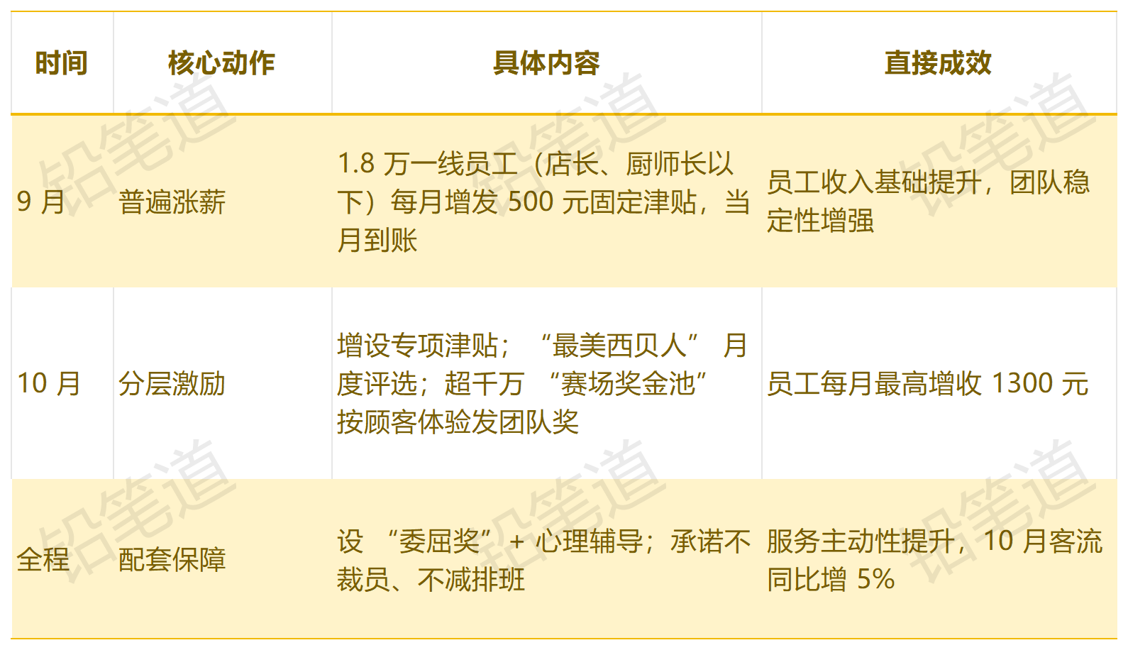 西贝靠给一线员工涨薪、发奖金、保岗位，换来了服务升级