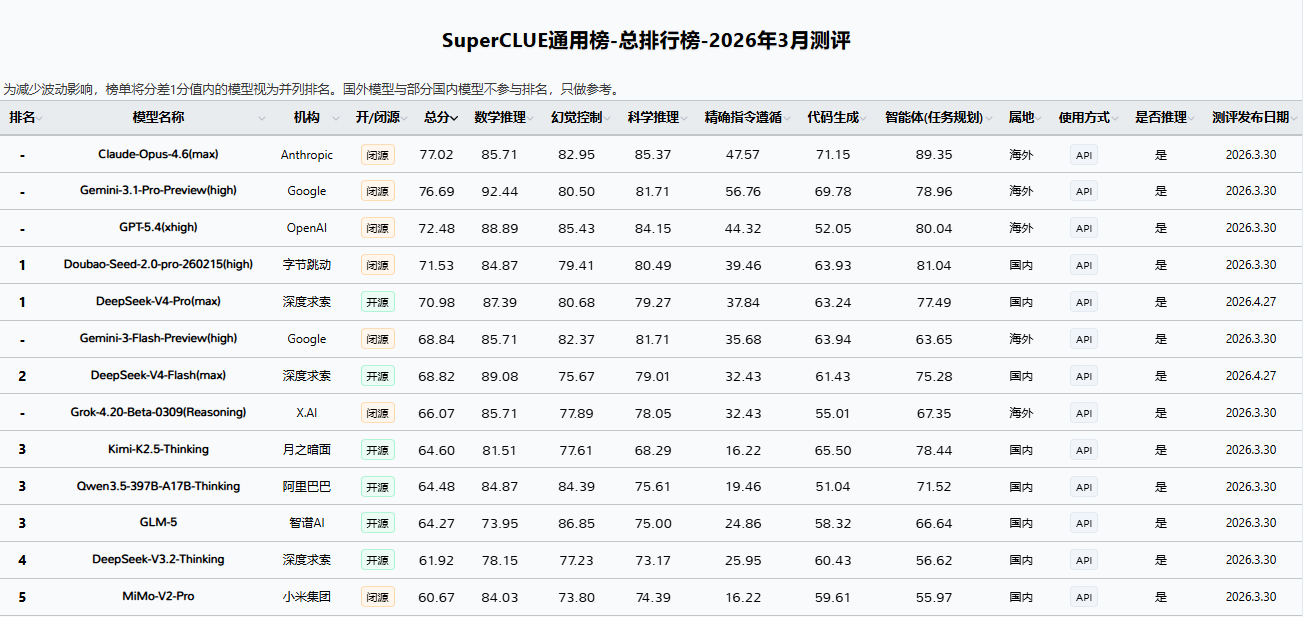 SuperCLUE今年3月通用榜