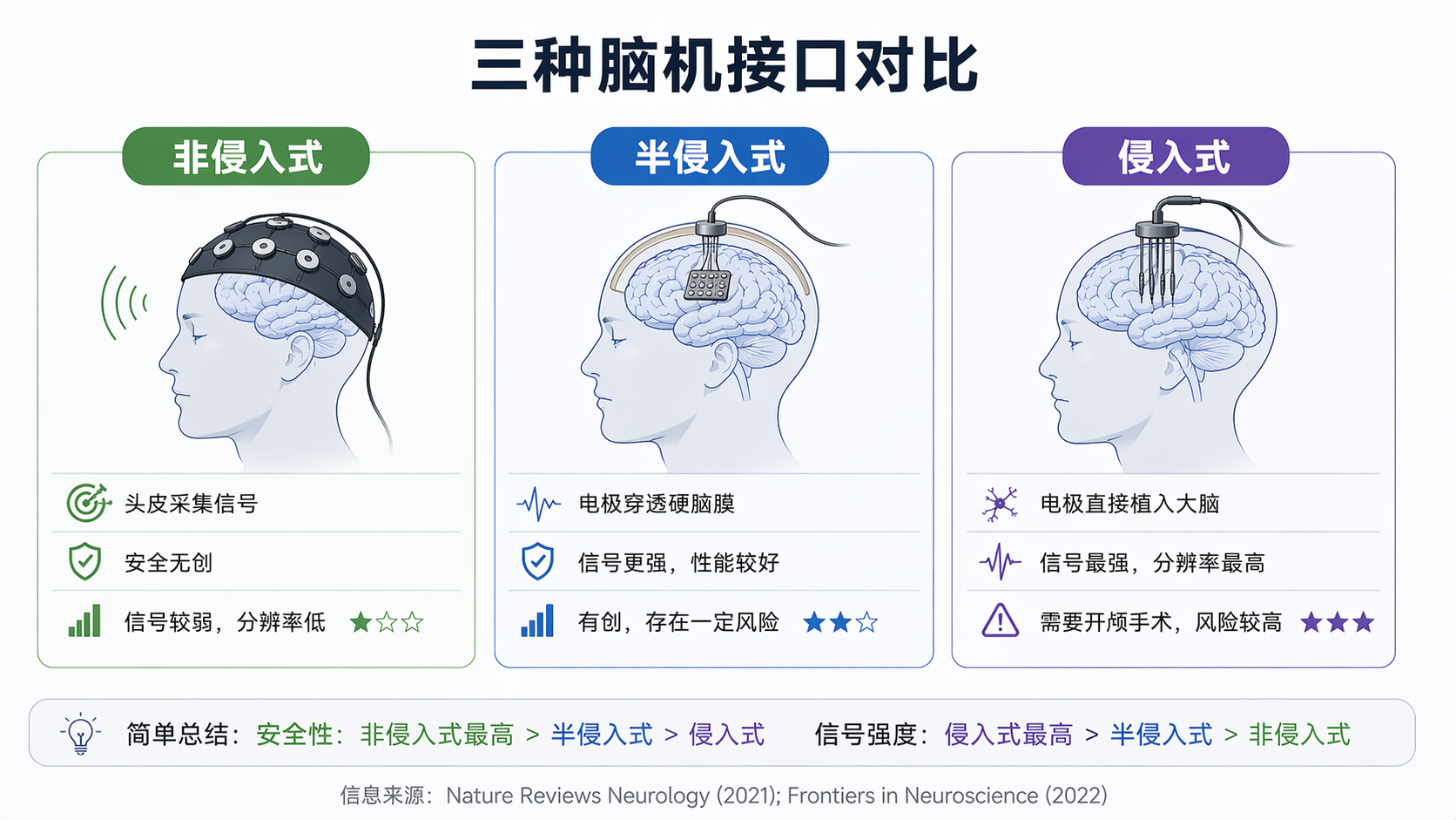 脑机接口的三种技术路线