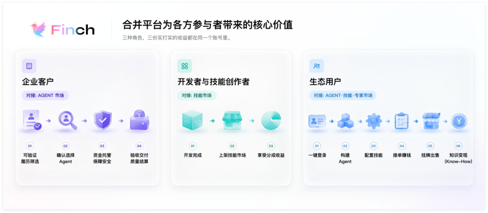 图 03 — 参与者价值