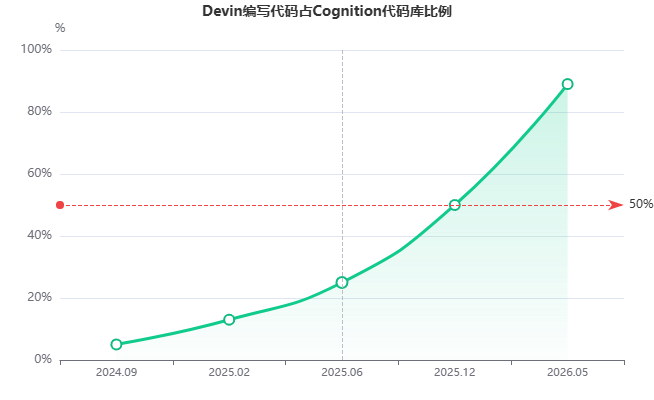 Devin编写代码占Cognition自身代码库比例，5个月从13%飙升至89%
