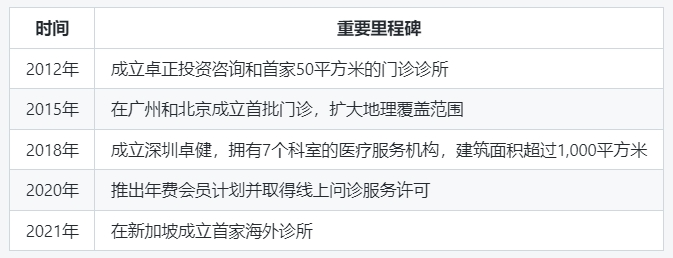 卓正医疗的发展轨迹
