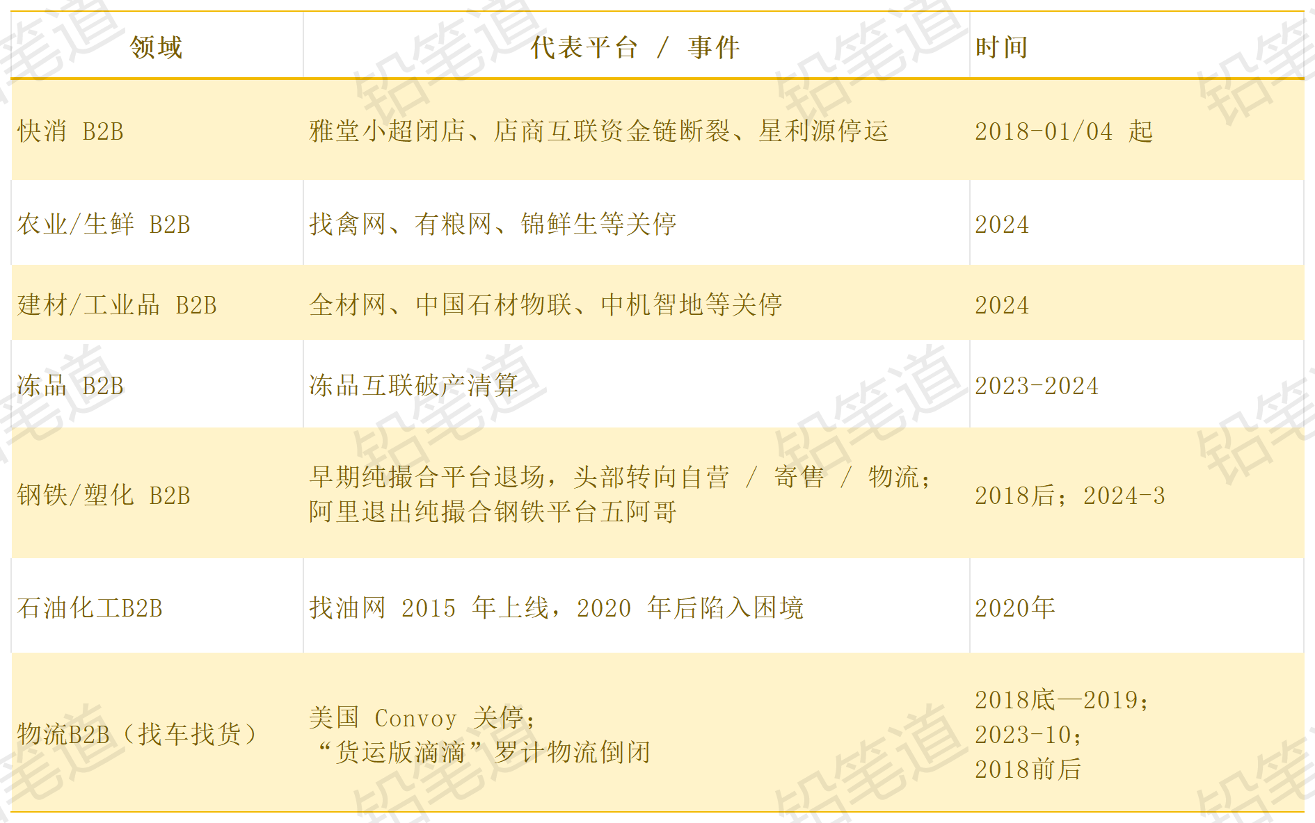B2B撮合模式的转型、死亡案例
