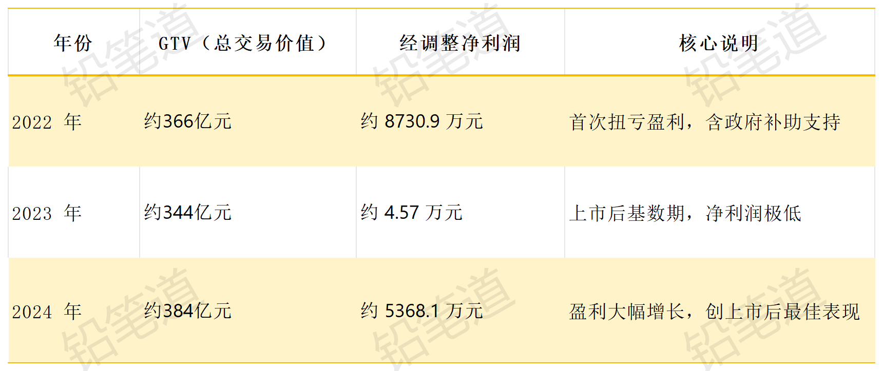 过去3年，路歌的业绩一览