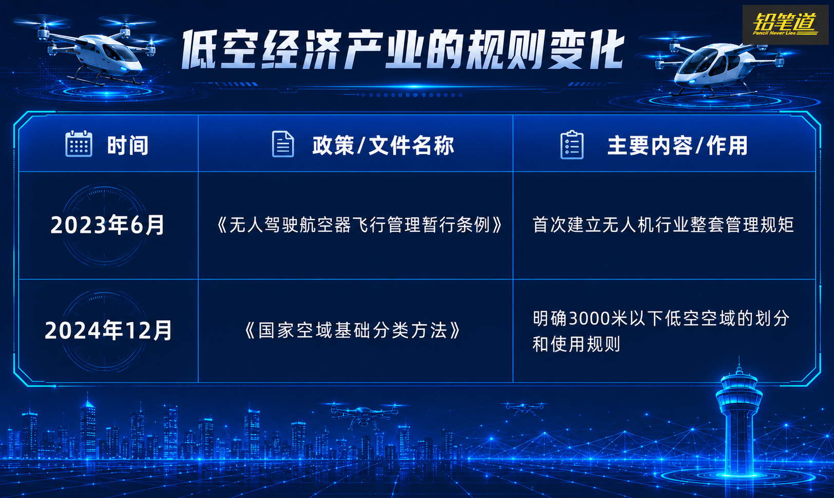 最近几年，低空经济的制度架子逐渐搭建起来。