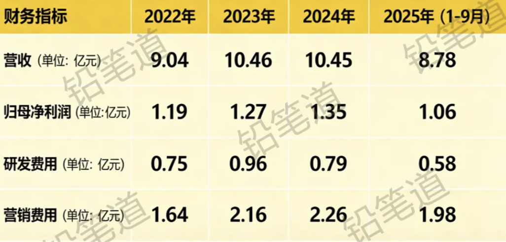未来健康近年财务指标一览，铅笔道根据招股书整理。