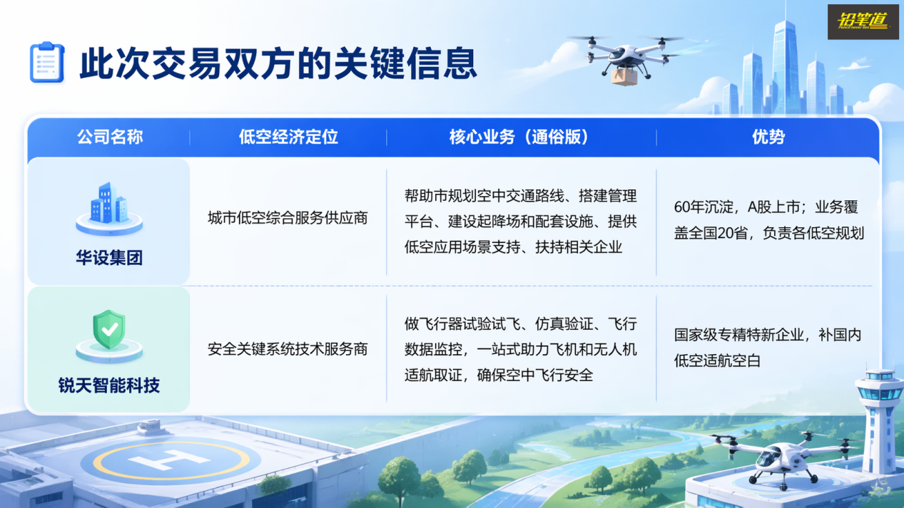 此次并购的双方业务，收购方为华设集团。