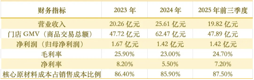 袁记食品财务数据