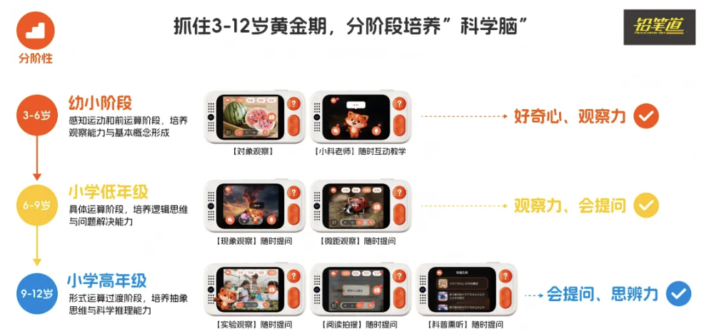 不同阶段的孩子们带着“小科老师”看世界