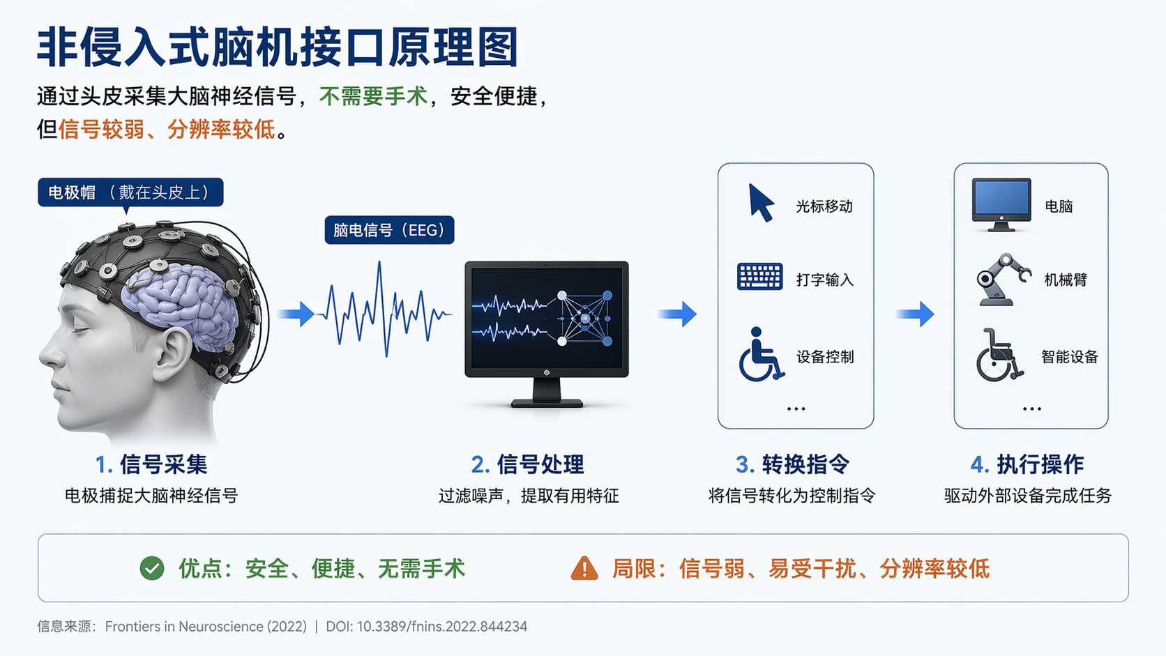 非侵入式脑机接口原理