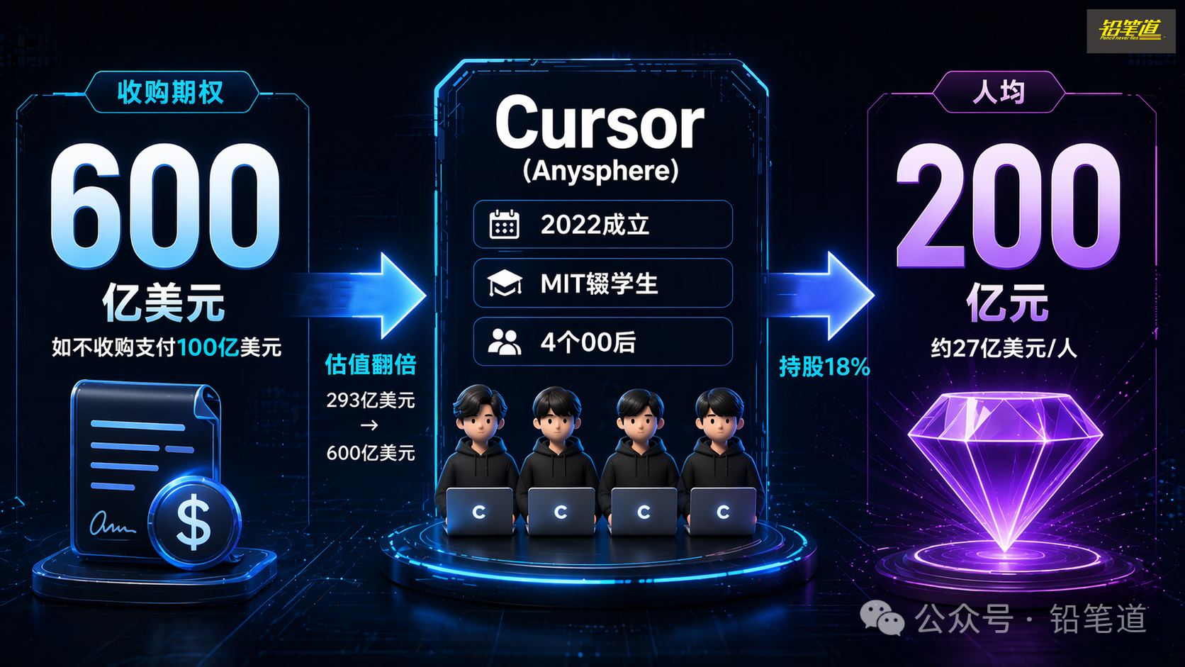 交易的核心条款：要么600亿美元，要么100亿美元