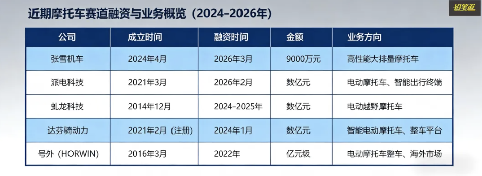 最近2年， 摩托车赛道融资明显增加