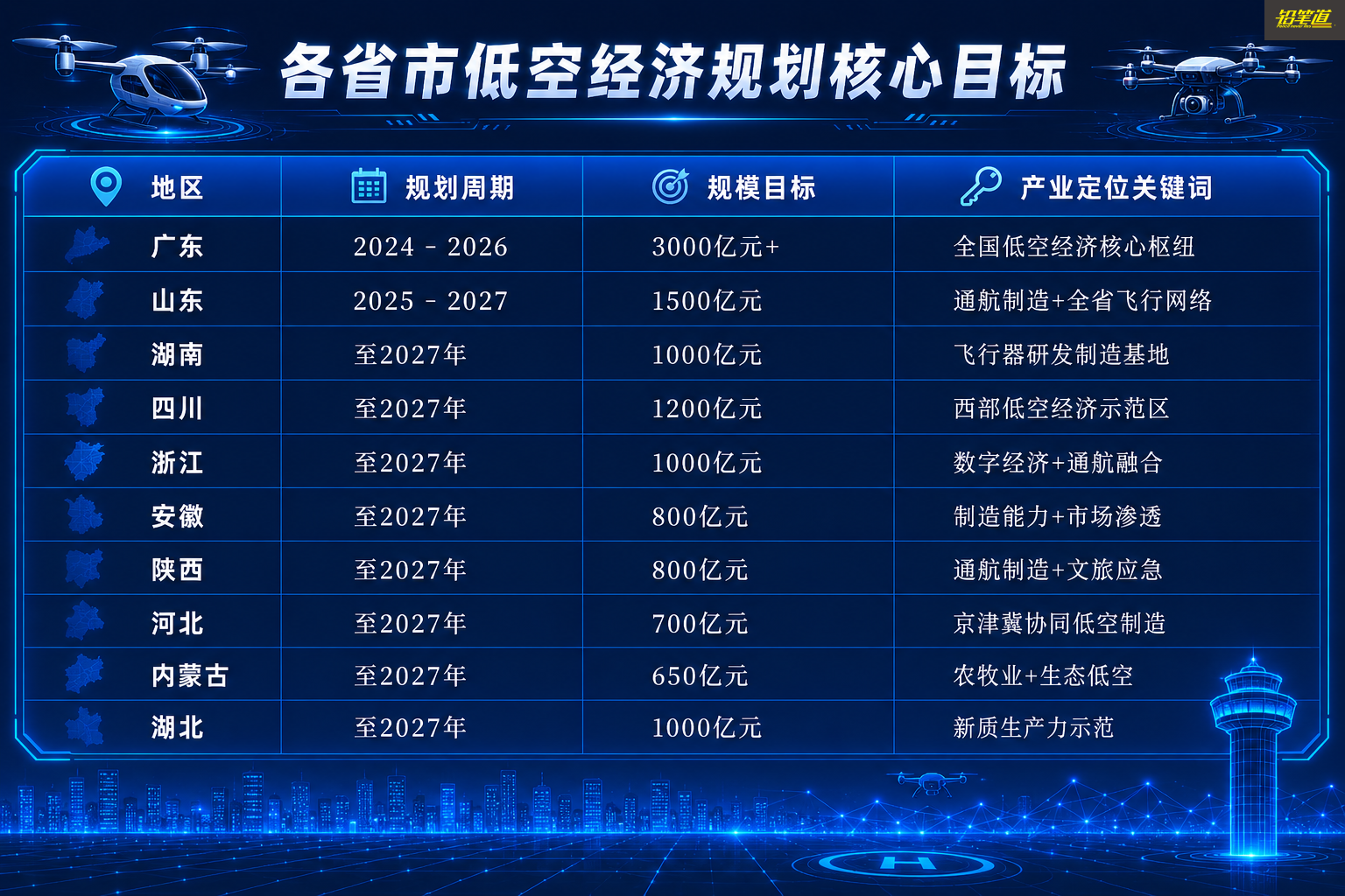 各省市低空经济规划核心目标（节选），内容来自各省公开行动方案或政策文件。