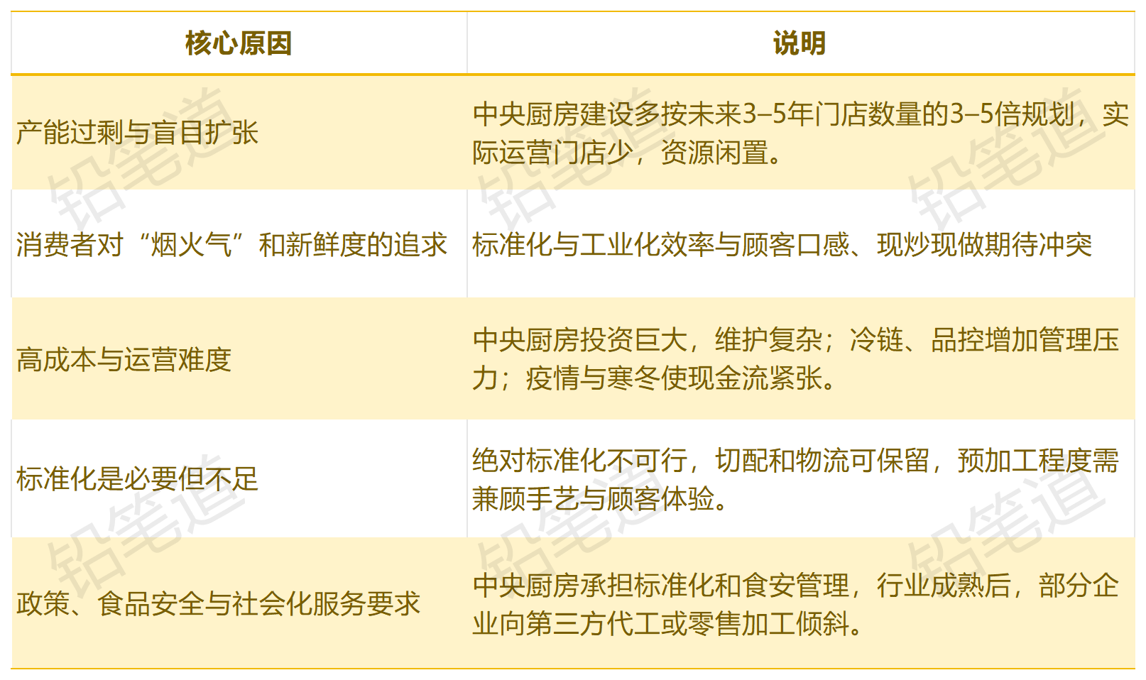 中央厨房“暂停”的主要原因。（内容整理自南方周末）