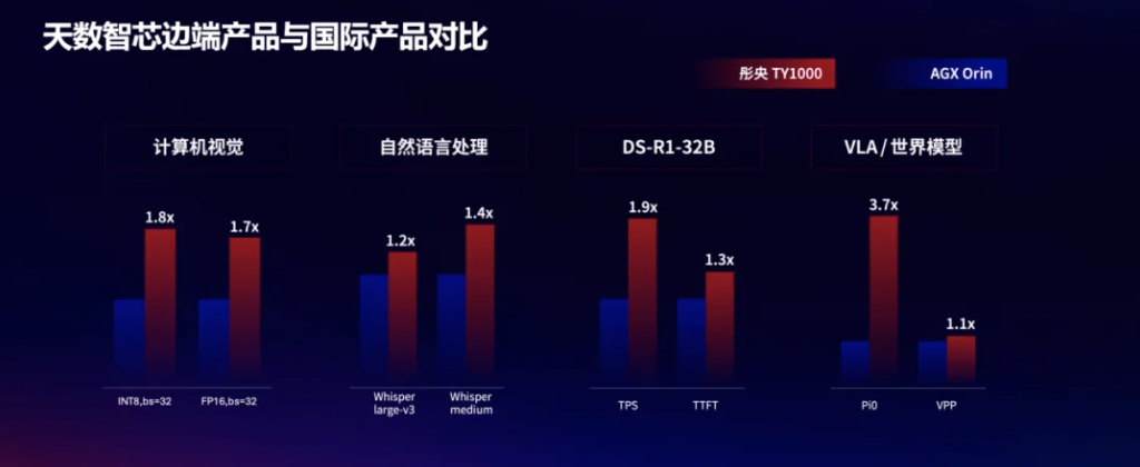 天数智芯与英伟达相关产品性能对比。
