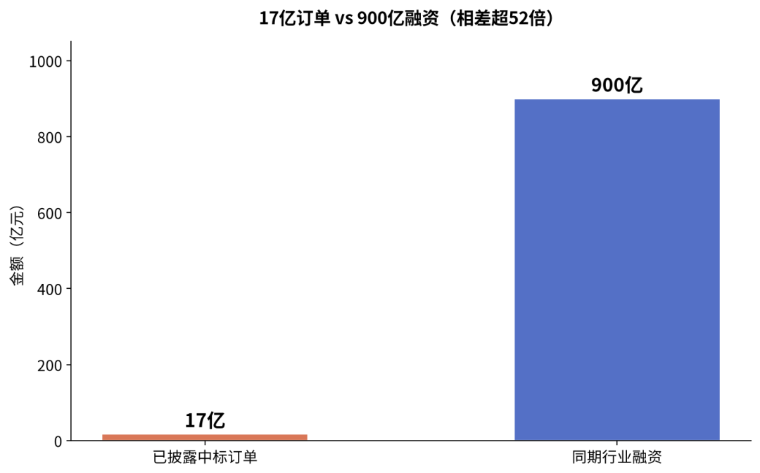 机器人行业17亿订单 vs 900亿融资（相差超52倍）
