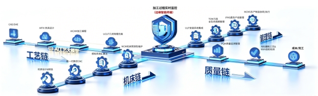 友机技术加工过程实时监控系统