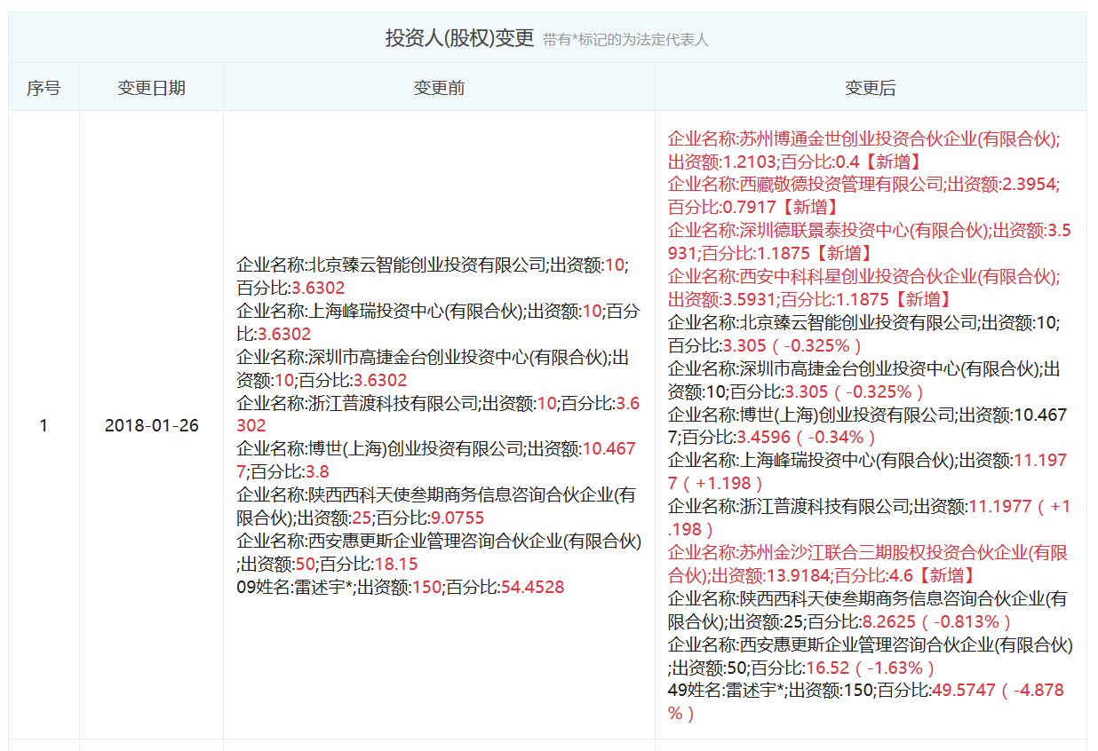 图表信息来自“企查查”。